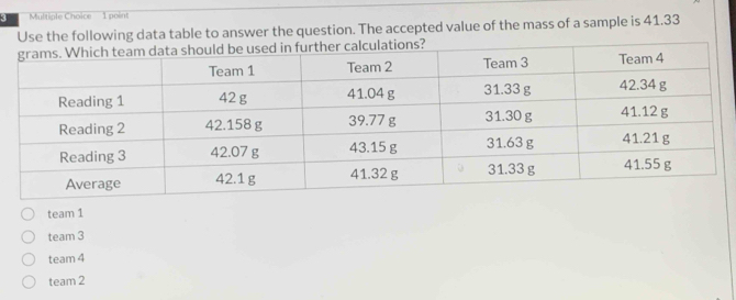 Use the following data table to answer the question. The accepted value of the mass of a sample is 41.33
team1
team3
team4
team2