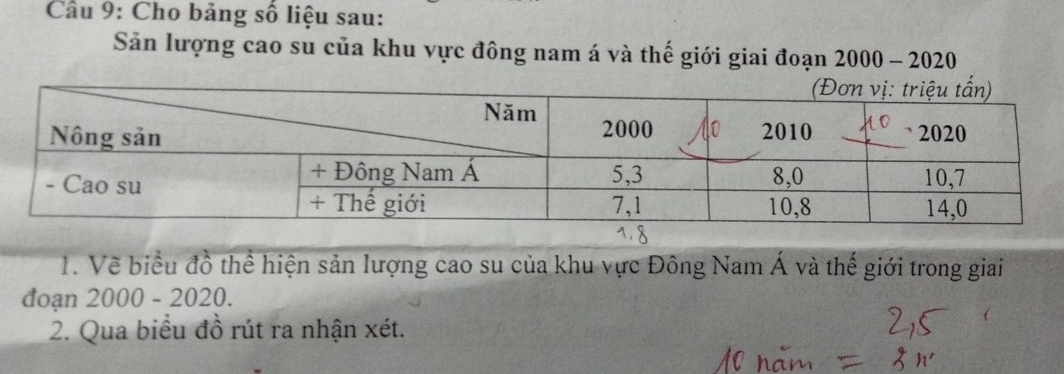 Cầu 9: Cho bảng số liệu sau: 
Sản lượng cao su của khu vực đông nam á và thế giới giai đoạn 2000 - 2020 
1. Về biểu đồ thể hiện sản lượng cao su của khu vực Đông Nam Á và thế giới trong giai 
đoạn 2000 - 2020. 
2. Qua biểu đồ rút ra nhận xét.