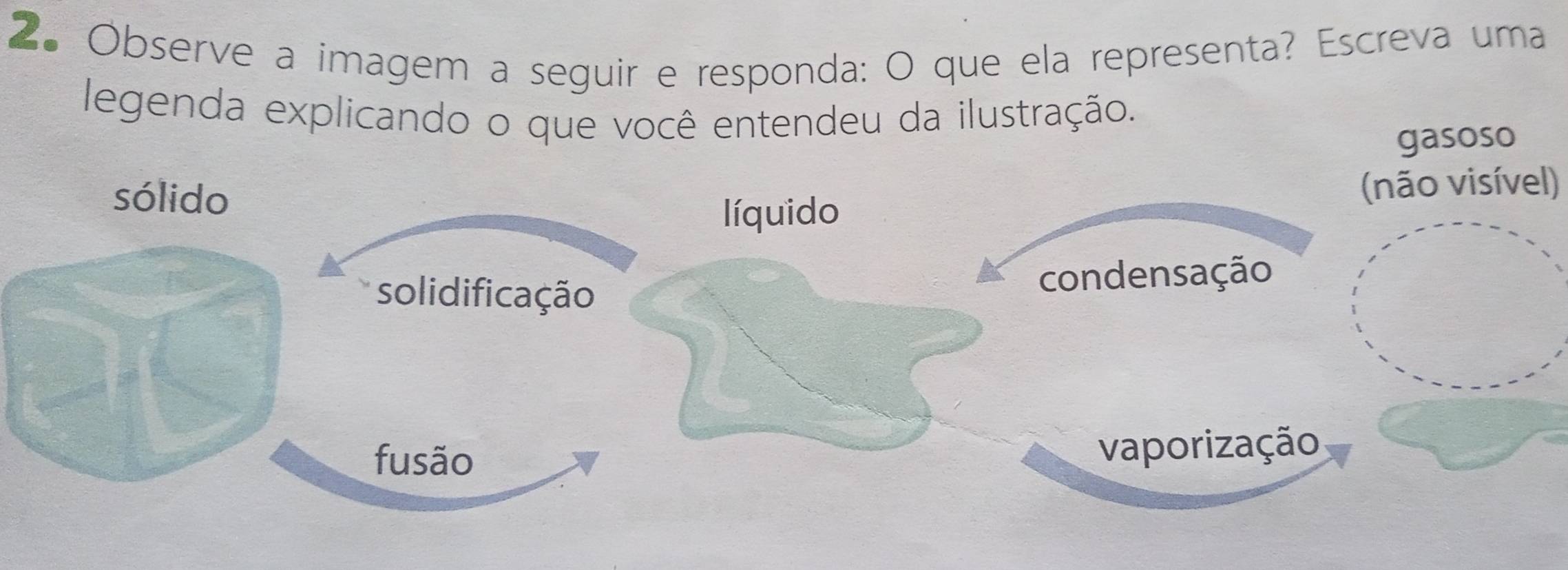 Observe a imagem a seguir e responda: O que ela representa? Escreva uma
legenda explicando o que você entendeu da ilustração.
gasoso
sólido
(não visível)
líquido
solidificação condensação
fusão
vaporização