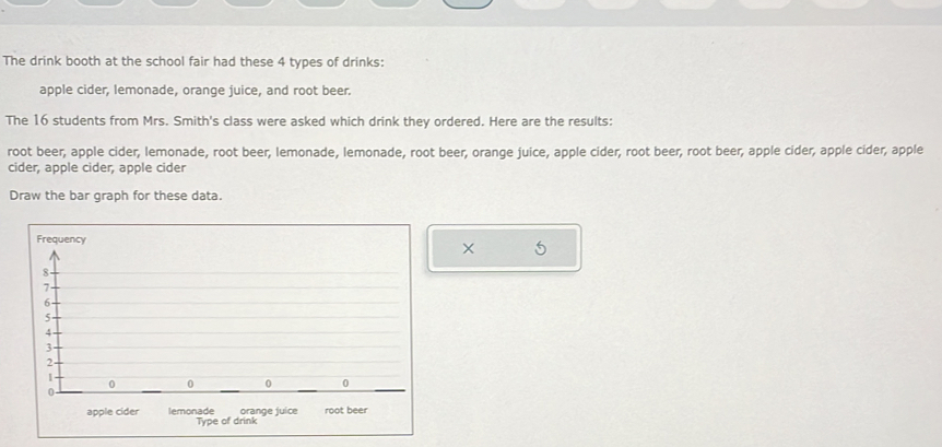 The drink booth at the school fair had these 4 types of drinks: 
apple cider, lemonade, orange juice, and root beer. 
The 16 students from Mrs. Smith's class were asked which drink they ordered. Here are the results: 
root beer, apple cider, lemonade, root beer, lemonade, lemonade, root beer, orange juice, apple cider, root beer, root beer, apple cider, apple cider, apple 
cider, apple cider, apple cider 
Draw the bar graph for these data. 
× 5
Type of drink