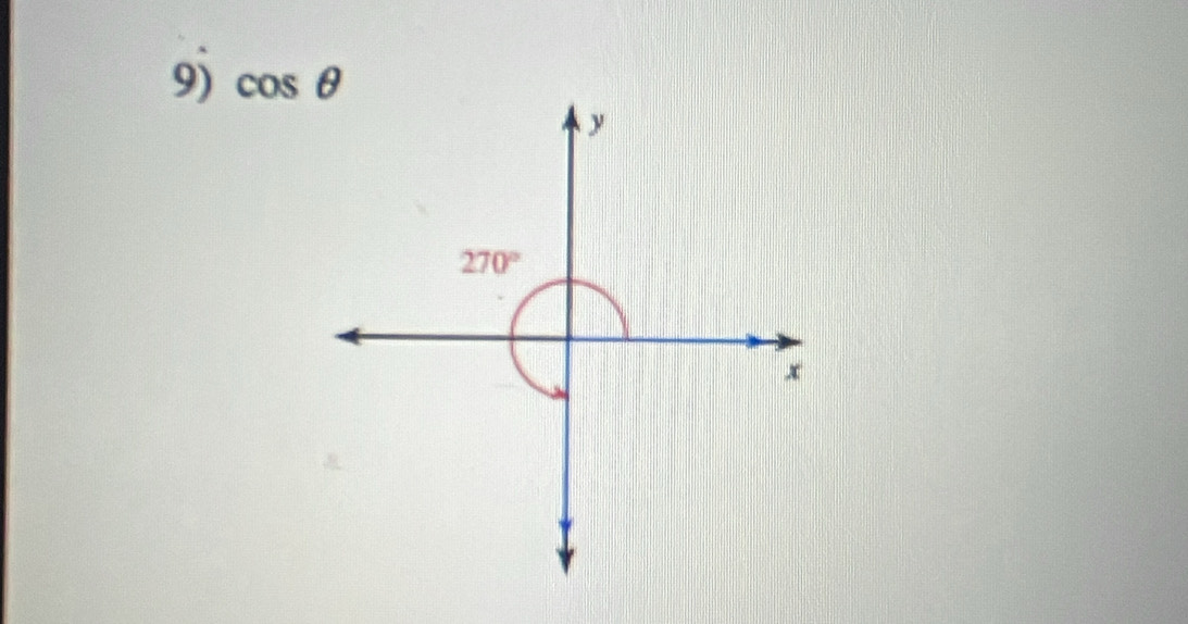 cos θ
y
270°
x