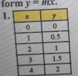 form y=mx. 
1.