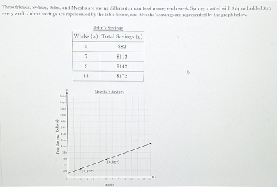 Three friends, Sydney, Joln, and Myesha are saving different amounts of money each week. Sydney started with $14 and added $20
every week. John's sovings are represented by the table below, and Myesha's savings are represented by the graph below. 
Hoeks