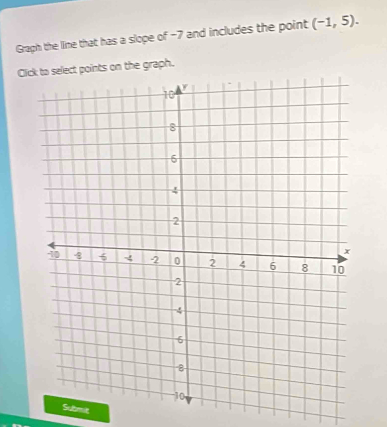 Graph the line that has a slope of -7 and includes the point (-1,5). 
Cliselect points on the graph. 
bmit