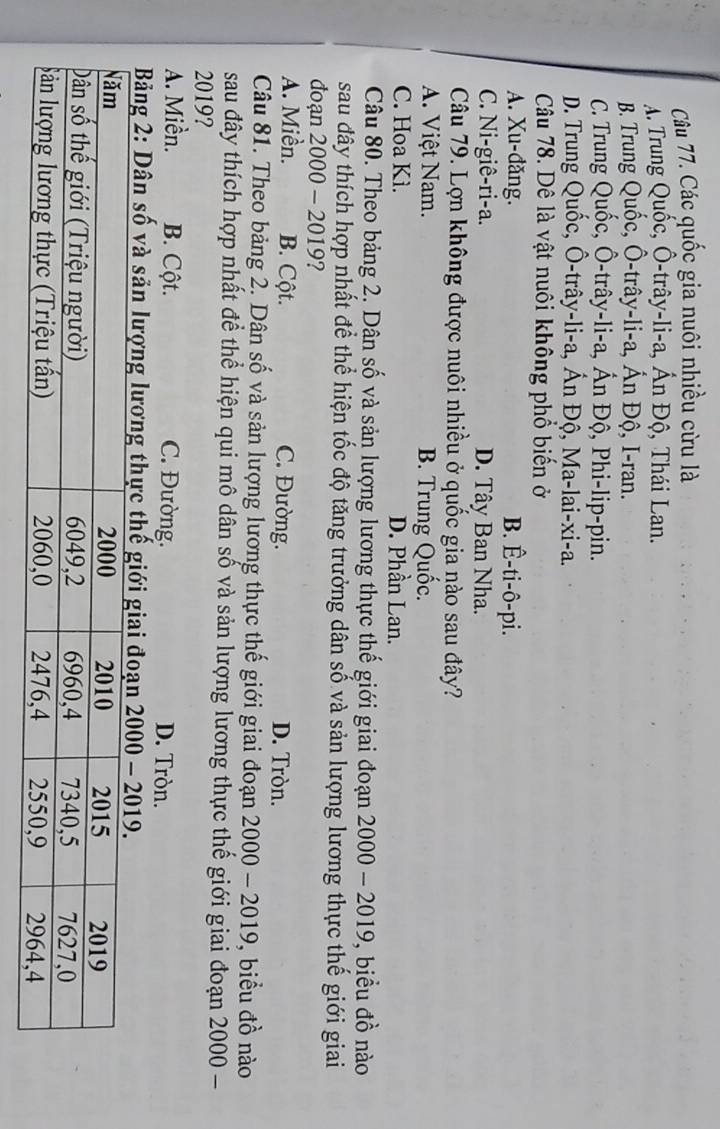 Các quốc gia nuôi nhiều cừu là
Ấ Trung Quốc, Ô-trây-li-a, Ấn Độ, Thái Lan.
B. Trung Quốc, Ô-trây-li-a, Ấn Độ, I-ran.
C. Trung Quốc, Ô-trây-li-a, Ấn Độ, Phi-lip-pin.
D. Trung Quốc, Ô-trây-li-a, Ấn Độ, Ma-lai-xi-a.
Câu 78. Dê là vật nuôi không phổ biến ở
A. Xu-đăng. B. Ê-ti-ô-pi.
C. Ni-giê-ri-a. D. Tây Ban Nha.
Câu 79. Lợn không được nuôi nhiều ở quốc gia nào sau đây?
A. Việt Nam. B. Trung Quốc.
C. Hoa Kì. D. Phần Lan.
Câu 80. Theo bảng 2. Dân số và sản lượng lương thực thế giới giai đoạn 2 2000-2019 , biểu đồ nào
sau đây thích hợp nhất để thể hiện tốc độ tăng trưởng dân số và sản lượng lương thực thế giới giai
đoạn 2000- 2019 ?
A. Miền. B. Cột. C. Đường. D. Tròn.
Câu 81. Theo bảng 2. Dân số và sản lượng lương thực thế giới giai đoạn 2000-2019 , biểu đồ nào
sau đây thích hợp nhất để thể hiện qui mô dân số và sản lượng lương thực thế giới giai đoạn 2000-
2019?
A. Miền. B. Cột. C. Đường. D. Tròn.
Bảng 2: Dân số và sản lượng lương thực thế giới g