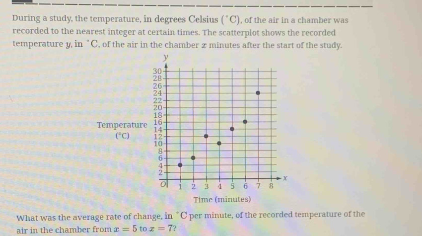 During a study, the temperature, in degrees Celsius (^circ C) , of the air in a chamber was
recorded to the nearest integer at certain times. The scatterplot shows the recorded
temperature y, in “C, of the air in the chamber x minutes after the start of the study.
What was the average rate of change, in °C per minute, of the recorded temperature of the
air in the chamber from x=5 to x=7 ?