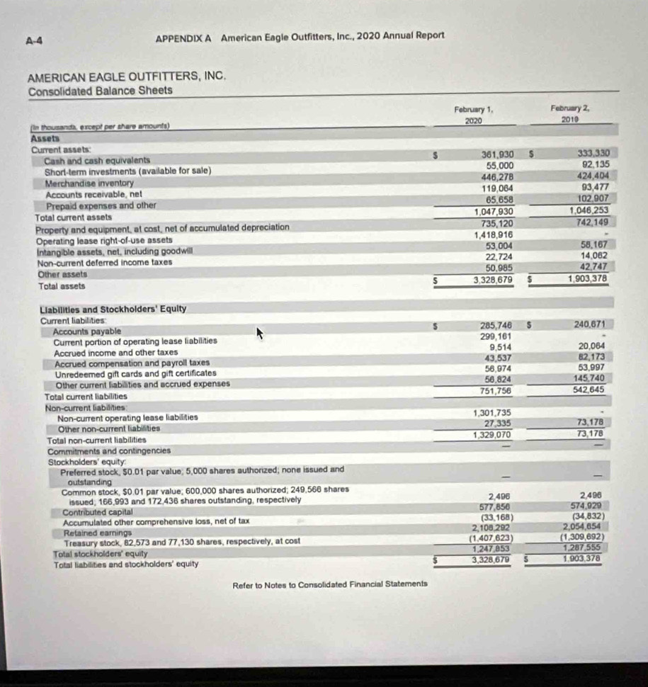 A-4 APPENDIX A American Eagle Outfitters, Inc., 2020 Annual Report
AMERICAN EAGLE OUTFITTERS, INC.
Consolidated Balance Sheets
February 1. February 2,
(In thousanda, except per share amounts) 2020 2019
Assets
Current assets 361,930 s 333,330
s
Cash and cash equivalents 55.000 92.135
Short-term investments (available for sale) 446,278 424,404
Merchandise inventory 119,064 93,477
Accounts receivable, net
Prepaid expenses and other 65.658 102.907
Total current assets 1,047,930 735,120 1,046,253
Property and equipment, at cost, net of accumulated depreciation 1,418,916 742,149
Operating lease right-of-use assets
Intangible assets, net, including goodwill 53,004 58,167 14,062
Non-current deferred income taxes 22,724
Other assets 50,985 42,747
s
Total assets 3,328,679 1,903,378
Liabilities and Stockholders' Equity
Current liabilities 285,746 240,671
Accounts payable 299,161
Current portion of operating lease liabilities
Accrued income and other taxes 9,514 82,173 20,064
Accrued compensation and payroll taxes 56,974 43,537 53,997
Unredeemed gift cards and gift certificates 56.824
Other current liabilities and accrued expenses 145,740
Total current liabilities 751,756 542,645
Non-current liabilities
Non-current operating lease liabilities 73,17B
Other non-current liabilities 1,301,735
Total non-current liabilities 1,329,070 27,335 73,178
—
Commitments and contingencies
Stockholders' equity:
Preferred stock, $0.01 par value; 5,000 shares authorized; none issued and
outstanding
Common stock, $0.01 par value; 600,000 shares authorized; 249,566 shares
issued; 166,993 and 172,436 shares outstanding, respectively 2,496 2,496
Contributed capital 577,850 574,929
(34,832)
Accumulated other comprehensive loss, net of tax (33,168) 2,054,654
Retained earnings (1,407,623) 2,108,292 (1,309,692)
Treasury stock, 82,573 and 77,130 shares, respectively, at cost 1,247,853
Total stockholders' equity 3,328,679 1.903,378 1,287,555
Total liabilities and stockholde 5' equity
Refer to Notes to Consolidated Financial Statements