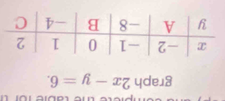 graph 2x-y=6.