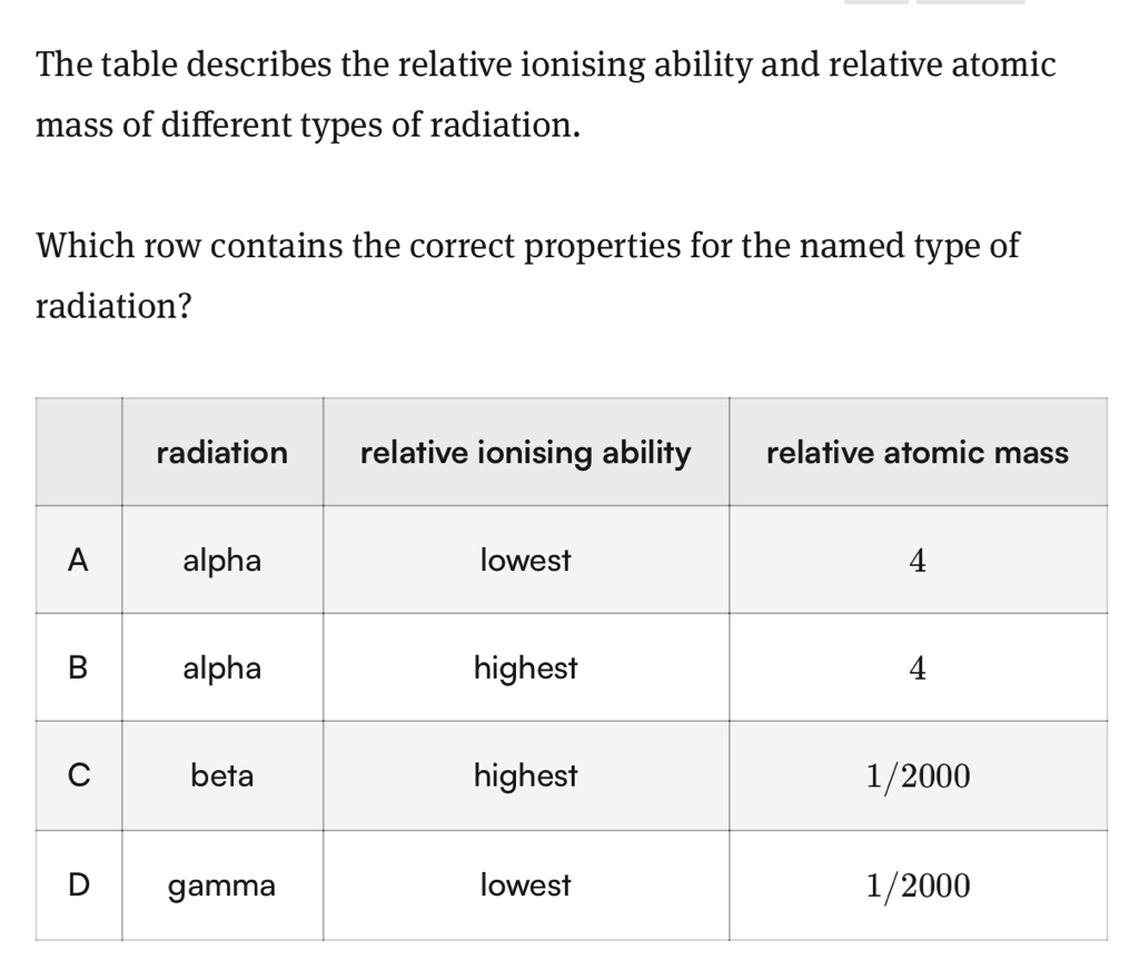 The table describes the relative ionising ability and relative atomic 
mass of different types of radiation. 
Which row contains the correct properties for the named type of 
radiation?