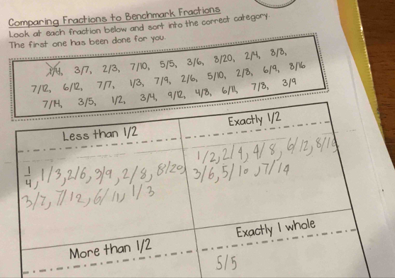 Comparing Fractions to Benchmark Fractions 
Look at each fraction below and sort into the correct category. 
The first one has been done for you.
1/4, 3/7, 2/3, 7/10, 5/5, 3/6, 8/20, 2/4, 8/8,
7/12, 6/12, 7/7, 1/3, 7/9, 2/6, 5/10, 2/8, 6/9, 8/16
, 9/12, 4/8, 6/11, 7/8, 3/9