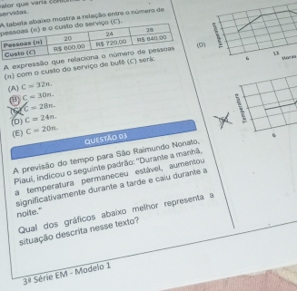 servidas.
A mostra a relação entre o número de
D)
A expressão
(n) com o custo do serviço de bu
(A) C=32n,
(B) c=30n. 
15 C=28n.
(0) C=24n.
(E) C=20n. 
Questão 03
A previsão do tempo para São Raimundo Nonato,
Piauí, indicou o seguinte padrão: ''Durante a manhã,
a temperatura permaneceu estável, aumentou
significativamente durante a tarde e caiu durante a
Qual dos gráficos abaixo melhor representa a
noite."
situação descrita nesse texto?
3^(_ circ) Série EM - Modelo 1