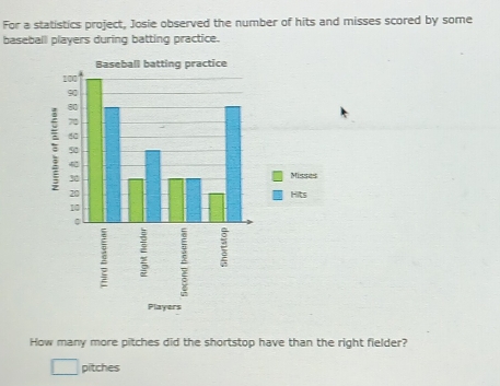 For a statistics project, Josie observed the number of hits and misses scored by some 
baseball players during batting practice. 
ers 
How many more pitches did the shortstop have than the right fielder? 
pitches