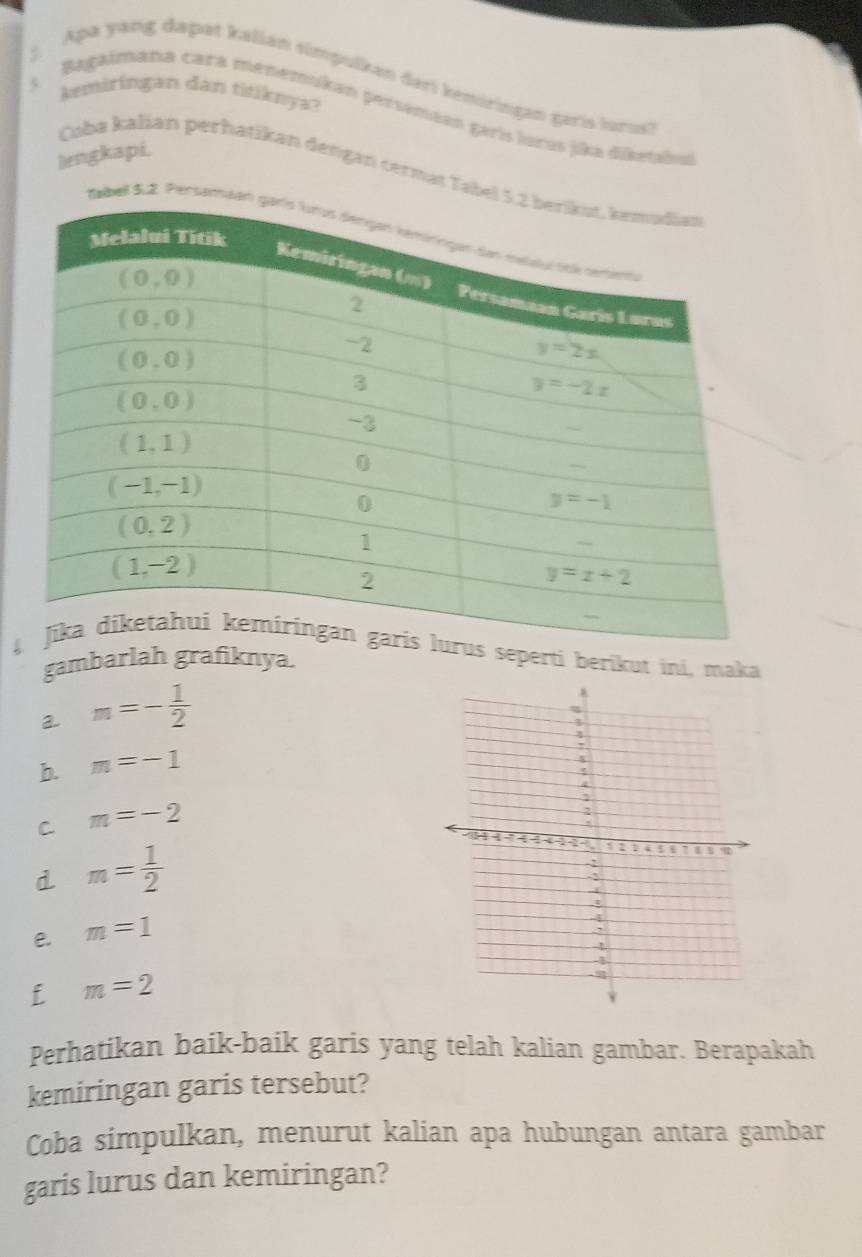 Apa yang dapat kalian simpulkan dari kemiringan garis lurus!
kemiringan dan titiknya?
Bagalmana cara menemokan persimaan garis luros jika diketabu
lengkapi.
Coba kalian perhatikan dengan cermat Tabe
Mabell Su2 Persan
4s seperti berikut ini, maka
gambarlah grafiknya.
a m=- 1/2 
b. m=-1
C m=-2
d m= 1/2 
e. m=1
f m=2
Perhatikan baik-baik garis yang telah kalian gambar. Berapakah
kemiringan garis tersebut?
Coba simpulkan, menurut kalian apa hubungan antara gambar
garis lurus dan kemiringan?