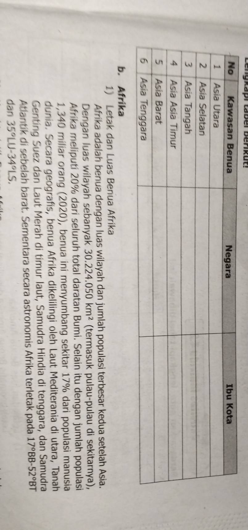 Lengkapi taber Berikut! 
b. Afrika 
1) Letak dan Luas Benua Afrika 
Afrika adalah benua dengan luas wilayah dan jumlah populasi terbesar kedua setelah Asia. 
Dengan luas wilayah sebanyak 30.224.050km^2 (termasuk pulau-pulau di sekitarnya), 
Afrika meliputi 20% dari seluruh total daratan Bumi. Selain itu dengan jumlah populasi
1,340 miliar orang (2020), benua ini menyumbang sekitar 17% dari populasi manusia 
dunia. Secara geografis, benua Afrika dikelilingi oleh Laut Mediterania di utara, Tanah 
Genting Suez dan Laut Merah di timur laut, Samudra Hindia di tenggara, dan Samudra 
Atlantik di sebelah barat. Sementara secara astronomis Afrika terletak pada 17°BB-52°BT
dan 35°LU-34°LS.