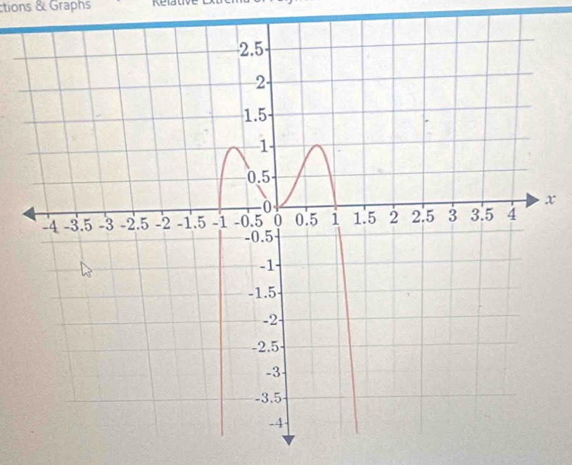 tions & Graphs
x