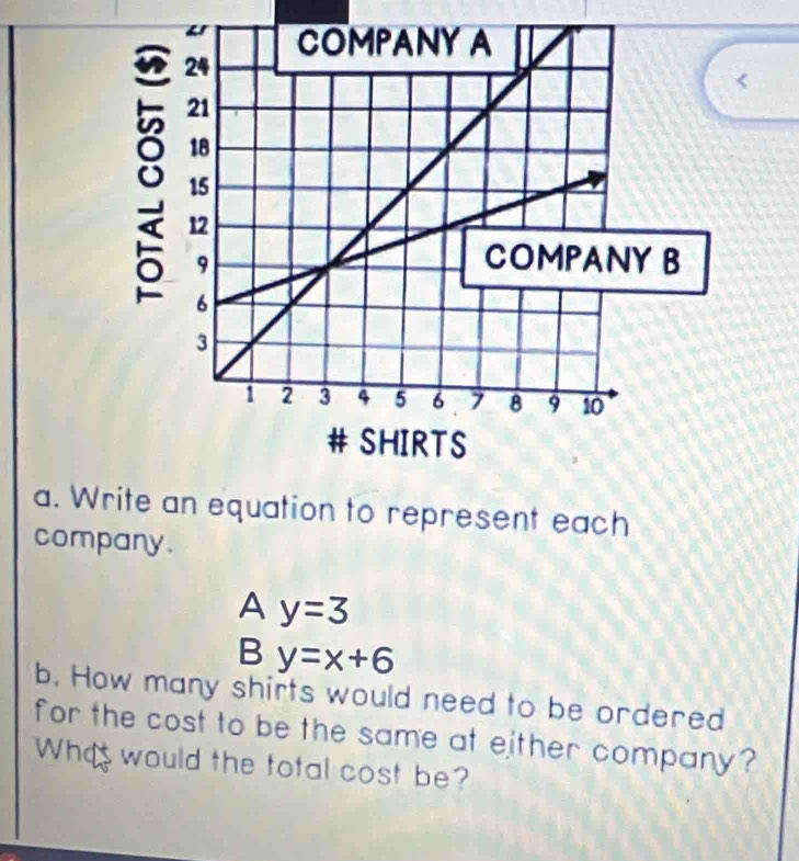 Write an equation to represent each 
company. 
A y=3
B y=x+6
b. How many shirts would need to be ordered 
for the cost to be the same at either company? 
What would the total cost be?