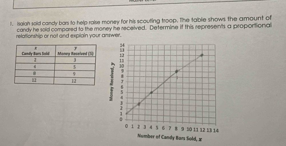 Isaiah sold candy bars to help raise money for his scouting troop. The table shows the amount of 
candy he sold compared to the money he received. Determine if this represents a proportional 
relationship or not and explain your answer.