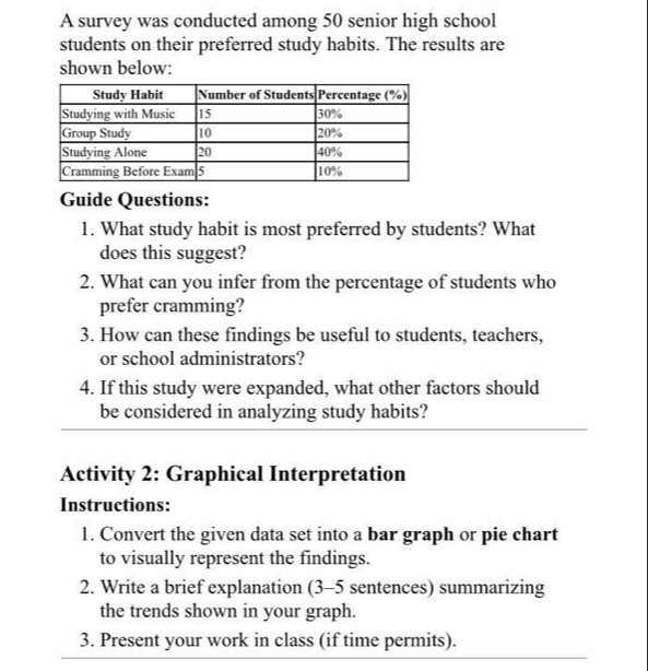 A survey was conducted among 50 senior high school 
students on their preferred study habits. The results are 
shown below: 
Guide Questions: 
1. What study habit is most preferred by students? What 
does this suggest? 
2. What can you infer from the percentage of students who 
prefer cramming? 
3. How can these findings be useful to students, teachers, 
or school administrators? 
4. If this study were expanded, what other factors should 
be considered in analyzing study habits? 
Activity 2: Graphical Interpretation 
Instructions: 
1. Convert the given data set into a bar graph or pie chart 
to visually represent the findings. 
2. Write a brief explanation (3-5 sentences) summarizing 
the trends shown in your graph. 
3. Present your work in class (if time permits).