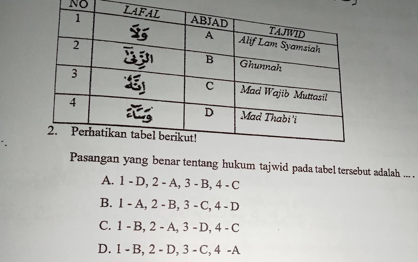 NO 
Pasangan yang benar tentang hukum tajwid pada tabel tersebut adalah ... .
A. 1 - D, 2 - A, 3 - B, 4 - C
B. 1 - A, 2 - B, 3 - C, 4 - D
C. 1 - B, 2 - A, 3 -D, 4 - C
D. 1 - B, 2 - D, 3 - C, 4 -A