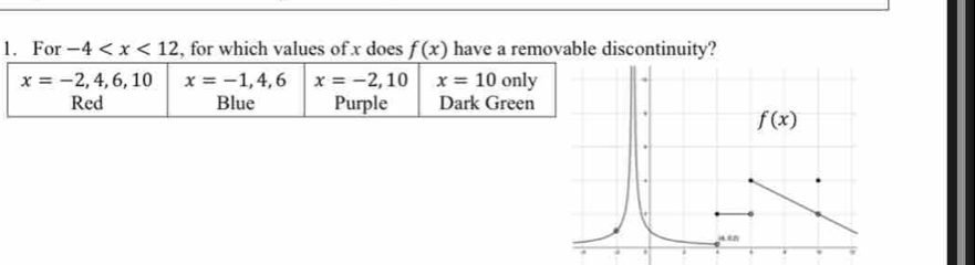 For -4 , for which values of x does f(x) have a removable discontinuity?