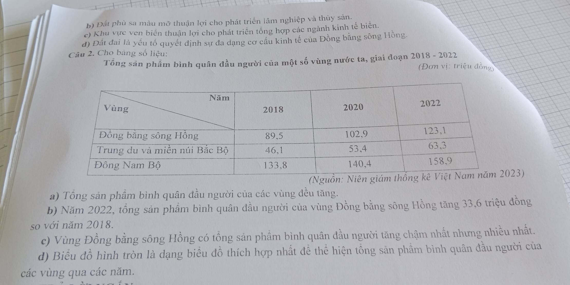 b) Đất phù sa màu mỡ thuận lợi cho phát triển lâm nghiệp và thủy sản.
c) Khu vực ven biển thuận lợi cho phát triển tồng hợp các ngành kinh tế biển.
d) Đất đai là yếu tố quyết định sự đa dạng cơ cấu kinh tế của Đồng bằng sông Hồng.
Câu 2. Cho bảng số liệu: 022
Tổng sản phẩm bình quân đầu người của một số vùng nước ta, giai đoạn 2018-2
(Đơn vị: triệu đồng)
023)
a) Tổng sản phẩm bình quân đầu người của các vùng đều tăng.
b) Năm 2022, tổng sản phẩm bình quân đầu người của vùng Đồng bằng sông Hồng tăng 33, 6 triệu đồng
so với năm 2018.
c) Vùng Đồng bằng sông Hồng có tổng sản phầm bình quân đầu người tăng chậm nhất nhưng nhiều nhất.
d) Biểu đồ hình tròn là dạng biểu đồ thích hợp nhất để thể hiện tổng sản phẩm bình quân đầu người của
các vùng qua các năm.