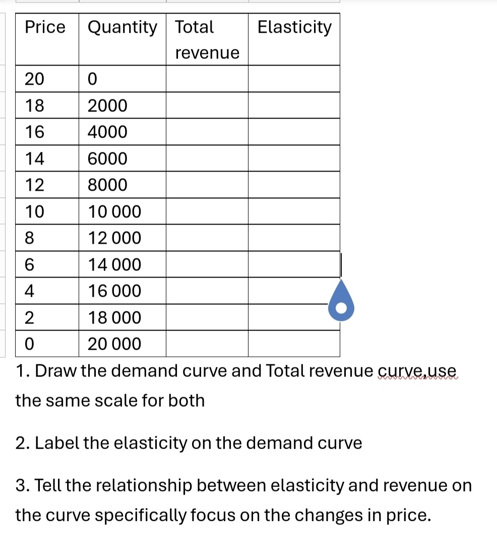 1curve,use 
the same scale for both 
2. Label the elasticity on the demand curve 
3. Tell the relationship between elasticity and revenue on 
the curve specifically focus on the changes in price.