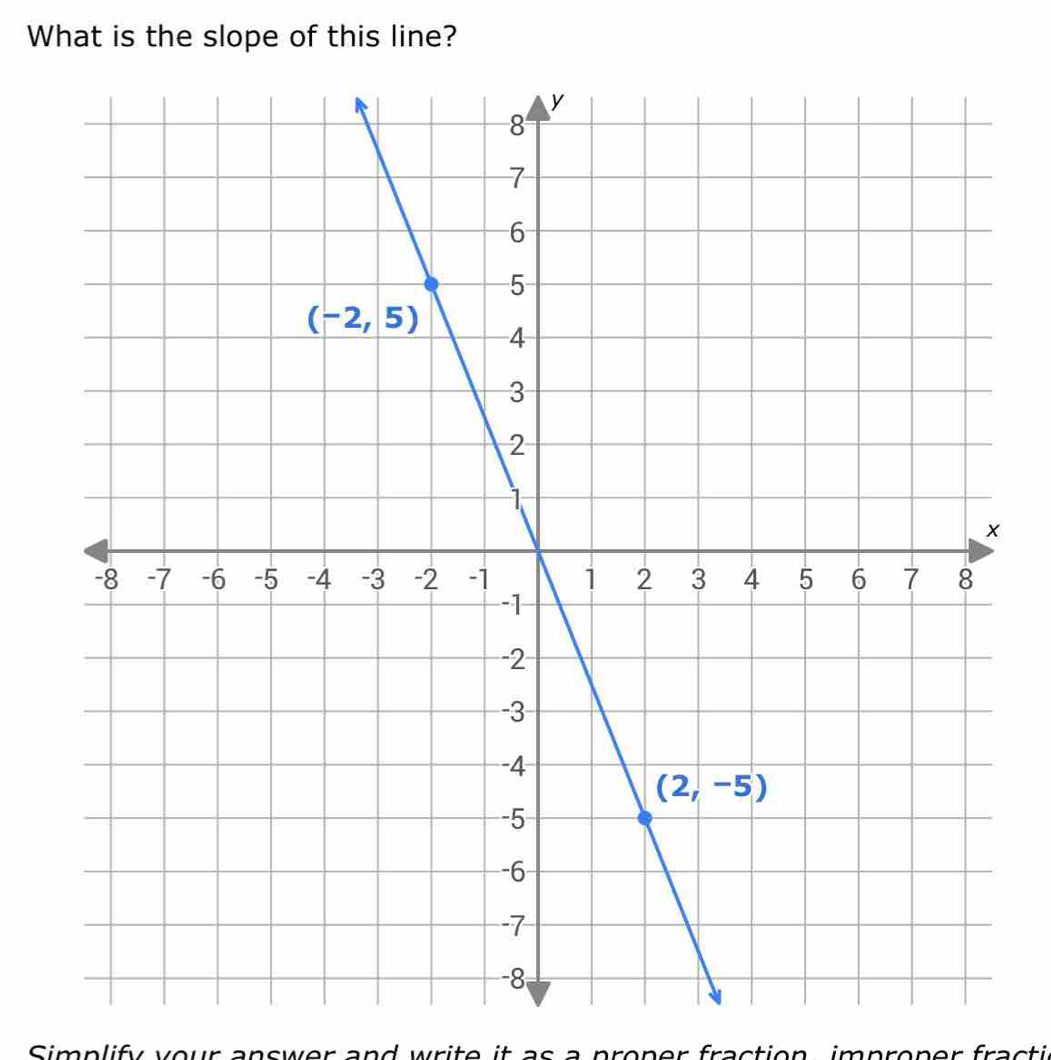 What is the slope of this line?
Simnlif d  w r ite it as a proner fraction improner fra c ti