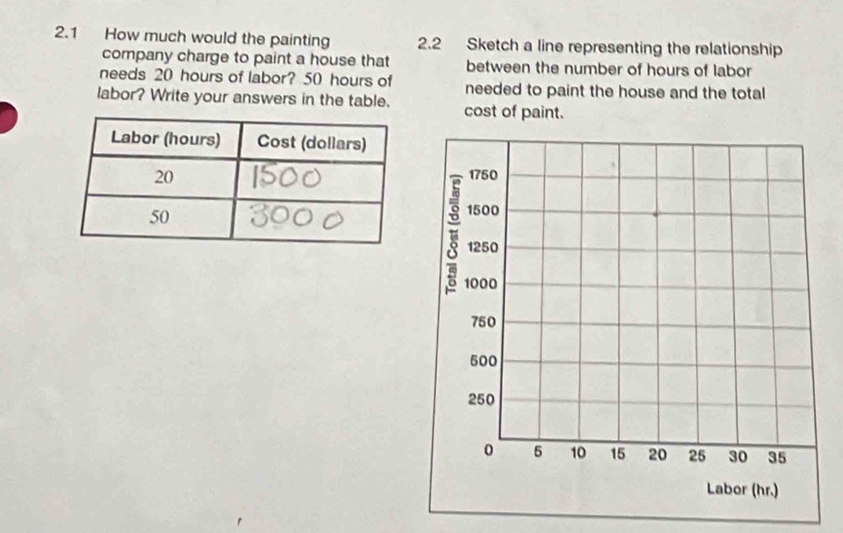 2.1 How much would the painting 2.2 Sketch a line representing the relationship 
company charge to paint a house that between the number of hours of labor 
needs 20 hours of labor? 50 hours of needed to paint the house and the total 
labor? Write your answers in the table. cost of paint.