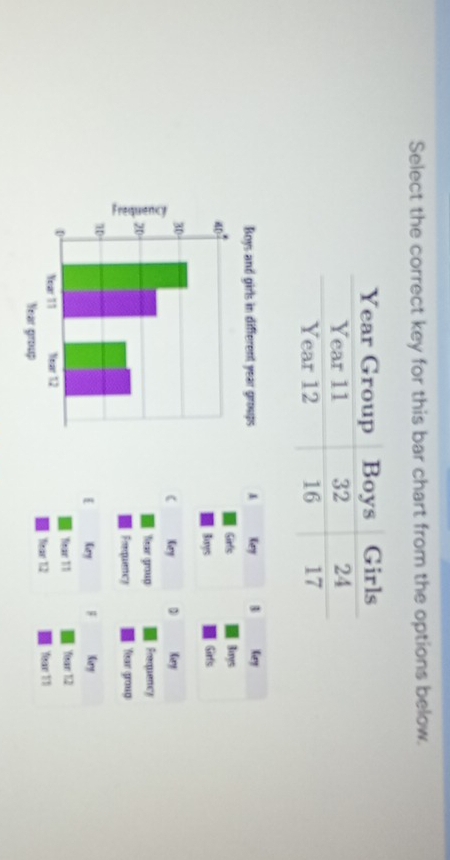 Select the correct key for this bar chart from the options below. 
Key $ Key 
Sirls Birys 
Burys Girfs 
Ky 
Prequency
Year groug 
[ Lry W Kry 
Nur 11 Year 12
Tear 12 Year 15