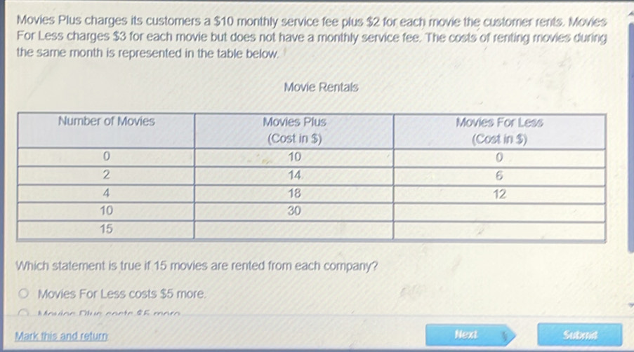 Movies Plus charges its customers a $10 monthly service fee plus $2 for each movie the customer rents. Movies 
For Less charges $3 for each movie but does not have a monthly service fee. The costs of renting movies during 
the same month is represented in the table below. 
Movie Rentals 
Which statement is true if 15 movies are rented from each company? 
Movies For Less costs $5 more. 
Mauíne Dlue caete $5 maro 
Mark this and return Next Subrd