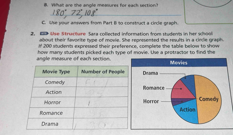 What are the angle measures for each section? 
_ 
C. Use your answers from Part B to construct a circle graph. 
2. Use Structure Sara collected information from students in her school 
about their favorite type of movie. She represented the results in a circle graph. 
If 200 students expressed their preference, complete the table below to show 
how many students picked each type of movie. Use a protractor to find the 
angle measure of each section.