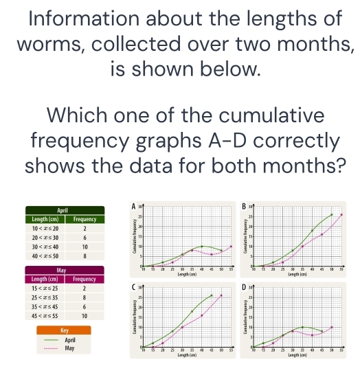 Information about the lengths of
worms, collected over two months,
is shown below.
Which one of the cumulative
frequency graphs A-D correctly
shows the data for both months?
B
25-
i
1
15
10
5-
% B 1 1 50 40 45 5
Length (cn)
( 30 D 30
15
20
18 15
Key 10
: 1
_April 5
5 -
50 3 40 45 s 55
_May 13 8 Length (cm)
30 35 4 。 so ss 15 is Length (cm)