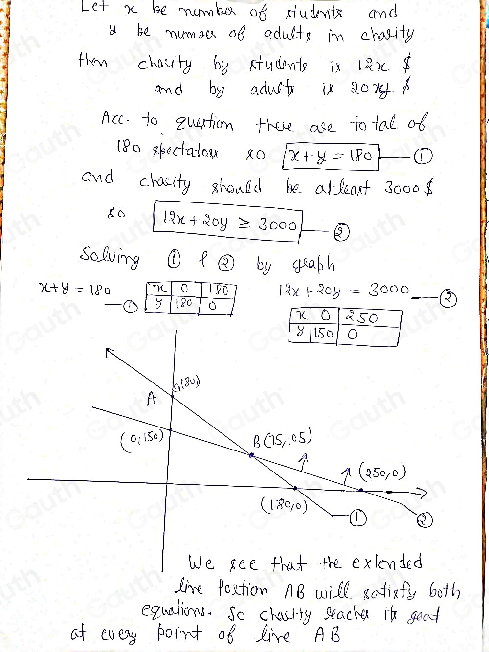 Let x be number of students and
x be number of adult in chacity 
then chasity by students is 1ax 
and by aduct is 80
Acc. to quention there are total ob 
(80 spectatosx 2o x+y=180 L ① 
and chacity should be atleaxt 30008
0 12x+20y≥slant 3000
solving ① fQ by geabh
x+y=180 12x+20y=3000
A(80,)
A
(0,150)
B(75,105)
A
(250,0)
(180,0)
① ② 
We see that the extended 
line faxtion AB will xatify 6oth
equations. So chacity seacher it geat 
at every point of live AB
Table 1: [] 
Table 2: []