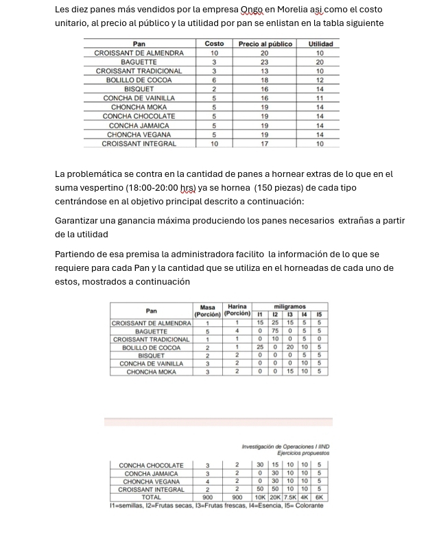 Les diez panes más vendidos por la empresa Ongo en Morelia asi como el costo
unitario, al precio al público y la utilidad por pan se enlistan en la tabla siguiente
La problemática se contra en la cantidad de panes a hornear extras de lo que en el
suma vespertino (18:00-20:00 hrs) ya se hornea (150 piezas) de cada tipo
centrándose en al objetivo principal descrito a continuación:
Garantizar una ganancia máxima produciendo los panes necesarios extrañas a partir
de la utilidad
Partiendo de esa premisa la administradora facilito la información de lo que se
requiere para cada Pan y la cantidad que se utiliza en el horneadas de cada uno de
estos, mostrados a continuación
Investigación de Operaciones I IIND
Ejuestos