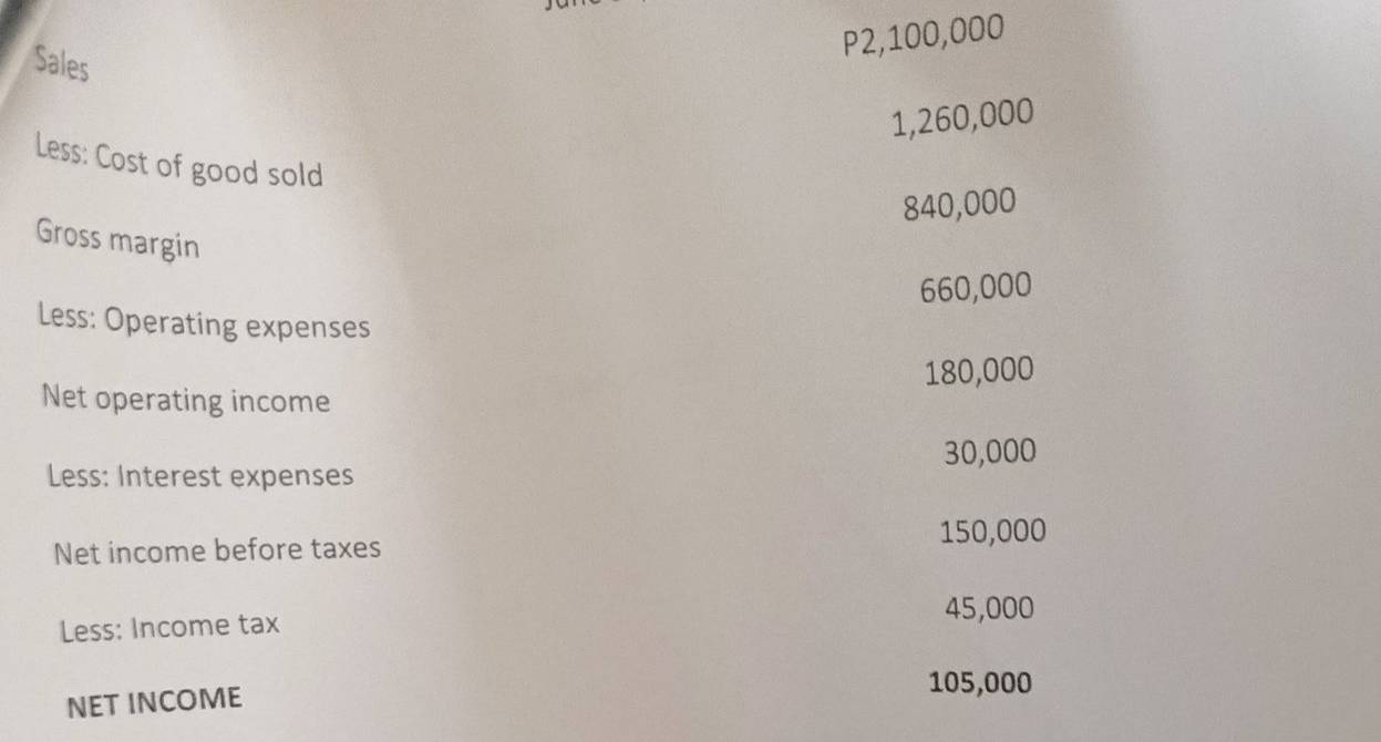 Sales
P2,100,000
1,260,000
Less: Cost of good sold
840,000
Gross margin
660,000
Less: Operating expenses
180,000
Net operating income
30,000
Less: Interest expenses 
Net income before taxes 150,000
45,000
Less: Income tax 
NET INCOME
105,000