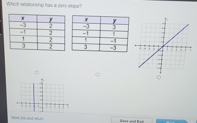 Which relationship has a zero slope? 
。
4
3
, . : 
Mack this and retur Save and Exit