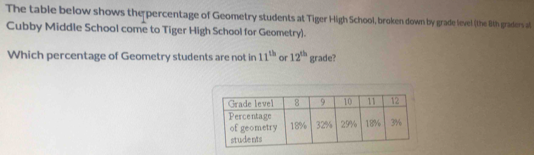 The table below shows the percentage of Geometry students at Tiger High School, broken down by grade level (the 8th graders at 
Cubby Middle School come to Tiger High School for Geometry). 
Which percentage of Geometry students are not in 11^(th) or 12^(th) grade?