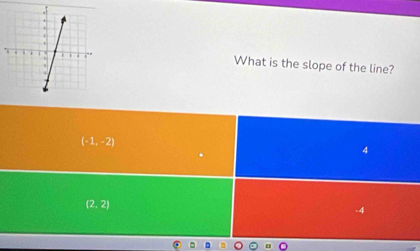 What is the slope of the line?
(-1,-2)
4
(2,2)
-4