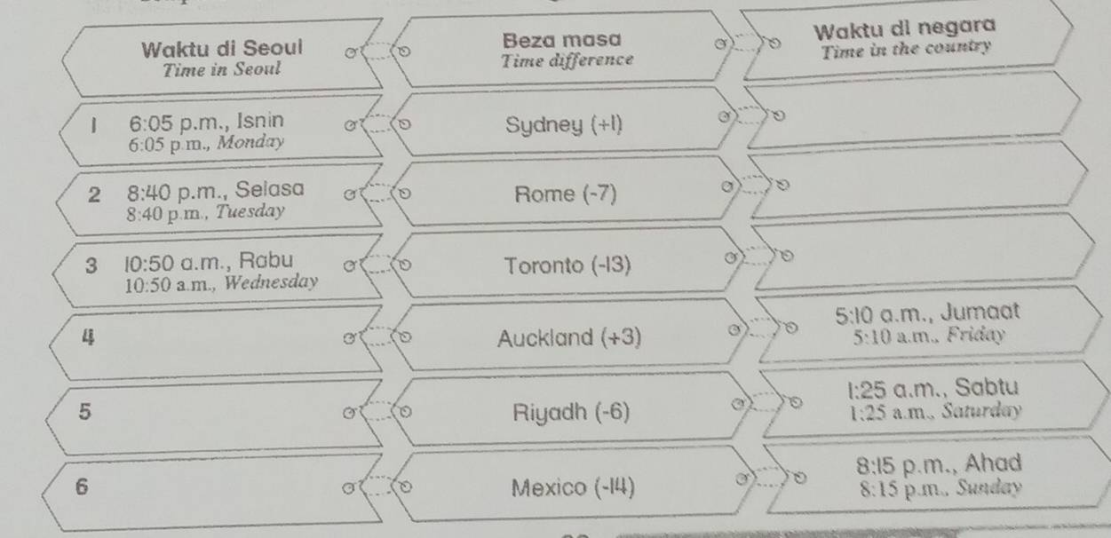 Beza masa 。
Waktu di negara
Waktu di Seoul 。 Time difference
Time in Seoul Time in the country
| 6:05 p.m., Isnin σ Sydney (+1)
0
6:05 p m., Monday
2 8:40 p.m., Selasa a Rome (-7)
。
8:40 p.m., Tuesday
3 10:50 a.m., Rabu Toronto (-13)
D
。
10:50 a.m., Wednesday
5:10 a.m., Jumaat
4 Auckland (+3) 5:10 a.m. Friday
0
1:25 a.m., Sabtu
③
5 Riyadh (-6) 1:25 a.m. Saturday
。
8:15 
σ 。 p.m., Ahad
6 Mexico (-14) 8:15 p.m.. Sunday