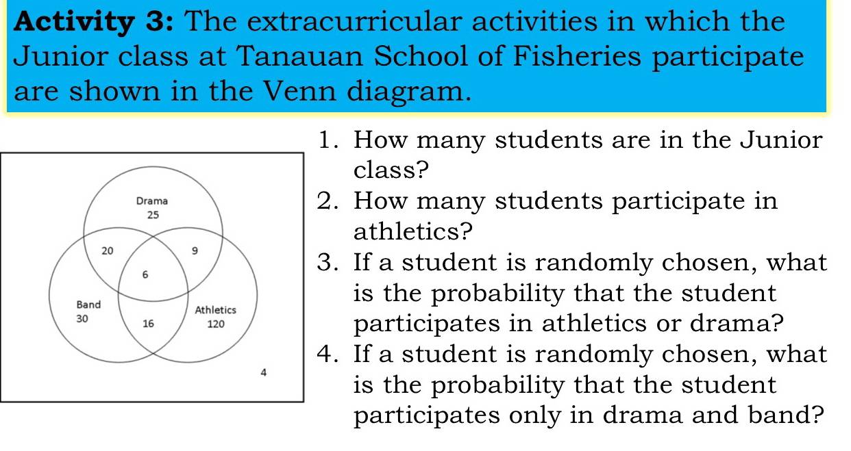 Activity 3: The extracurricular activities in which the 
Junior class at Tanauan School of Fisheries participate 
are shown in the Venn diagram. 
1. How many students are in the Junior 
class? 
Drama 2. How many students participate in
25
athletics?
20
9
6
3. If a student is randomly chosen, what 
is the probability that the student 
Band Athletics
30 16 120 participates in athletics or drama? 
4. If a student is randomly chosen, what
4
is the probability that the student 
participates only in drama and band?