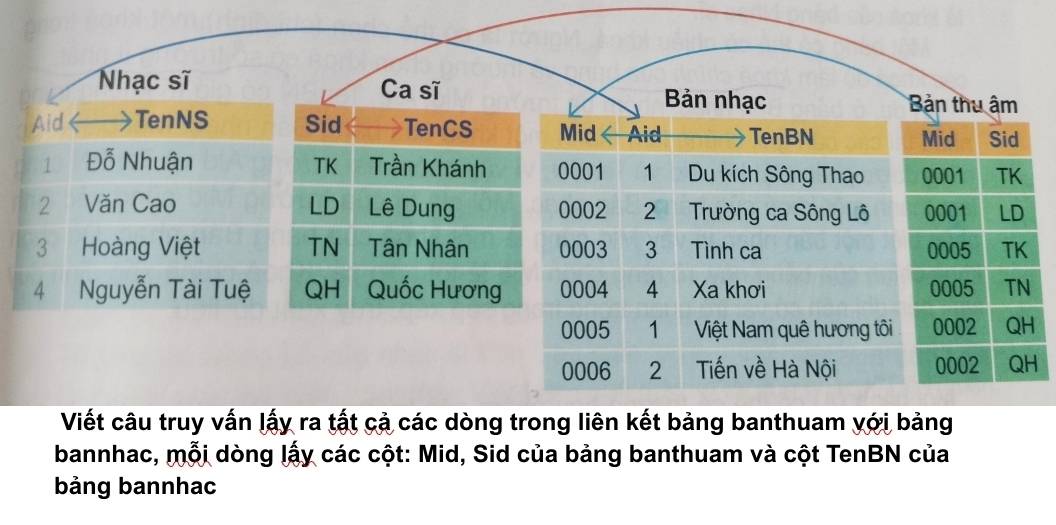 Nhạc sĩ 
Ca sĩ 
Aid TenNS Sid TenCS 
1 Đỗ Nhuận TK Trần Khánh 
2 Văn Cao LD Lê Dung 
3 Hoàng Việt TN Tân Nhân 
4 Nguyễn Tài Tuệ QH Quốc Hương 
Viết câu truy vấn lấy ra tất cả các dòng trong liên kết bảng banthuam với bảng 
bannhac, mỗi dòng lấy các cột: Mid, Sid của bảng banthuam và cột TenBN của 
bảng bannhac