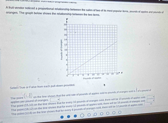 A fruit vendor noticed a proportional relationship between the sales of two of its most popular items, pounds of apples and pounds of
oranges. The graph below shows the relationship between the two items.
Select True or False from each pull-down provided.
The point (1, 2/3 ) on the line shows that the unit rate of pounds of apples sold to pounds of cranges sold is
3 of a pound of t
apples per pound of oranges.
The point (15,10) on the line shows that for every 10 pounds of oranges sold, there will be 15 pounds of apples sold.
The point (18,12) on the line shows that for every 12 pounds of apples sold, there will be 18 pounds of oranges sold.
The point (12,8) on the line shows that for every 8 pounds of oranges sold, there will be 12 pounds of apples sold.