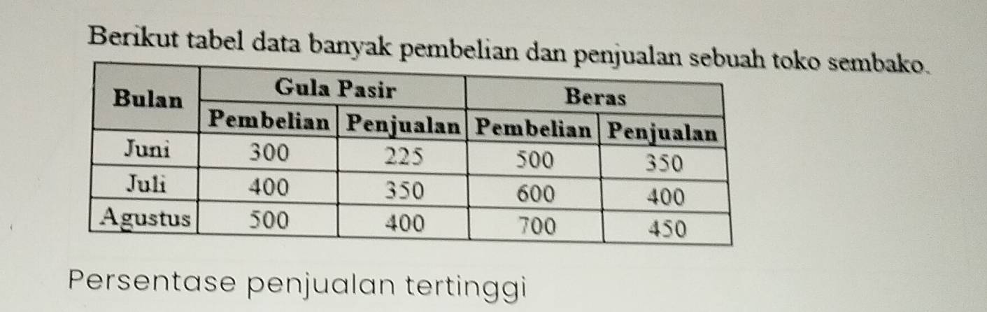 Berikut tabel data banyak pembelian dan penjualaoko sembako. 
Persentase penjualan tertinggi