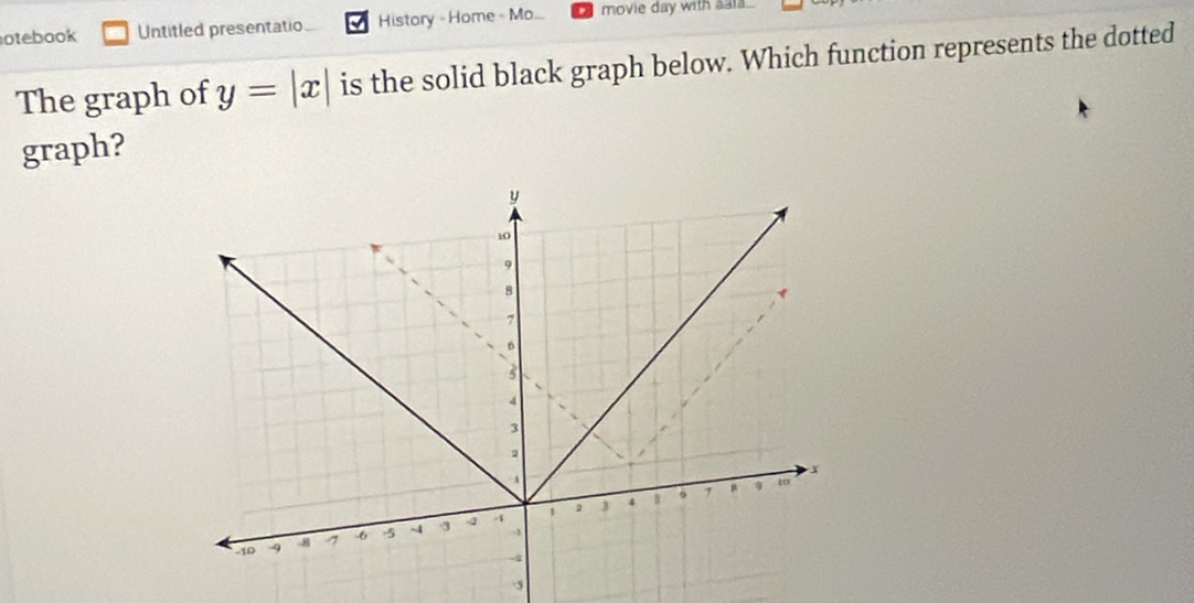 otebook Untitled presentatio History - Home - Mo... movie day with saia . 
The graph of y=|x| is the solid black graph below. Which function represents the dotted 
graph? 
·3