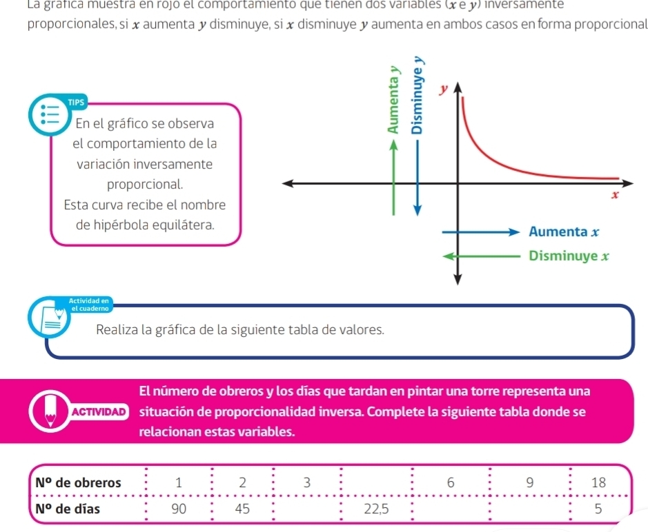 La gráfica muestra en rojó el comportamiento que tienen dos variables (x e y) inversamente 
proporcionales, si x aumenta y disminuye, si x disminuye y aumenta en ambos casos en forma proporcional 
TIPS 
En el gráfico se observa 
el comportamiento de la 
variación inversamente 
proporcional. 
Esta curva recibe el nombre 
de hipérbola equilátera. 
Actividad en 
el cuaderno 
Realiza la gráfica de la siguiente tabla de valores. 
El número de obreros y los días que tardan en pintar una torre representa una 
ACTIVIDAD situación de proporcionalidad inversa. Complete la siguiente tabla donde se 
relacionan estas variables.
N^o de obreros 1 2 3 6 9 18
N^o de días 90 45 22, 5 5