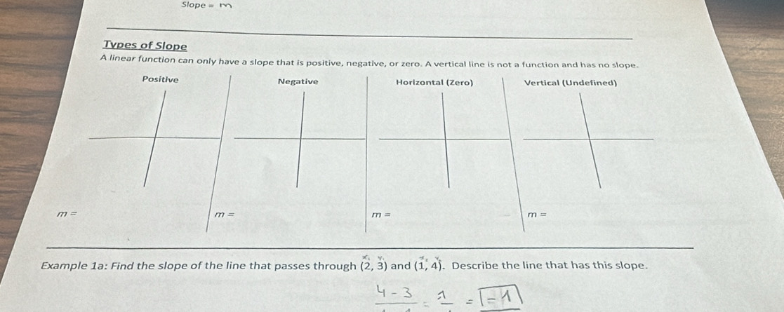 Slope =
Types of Slope
A linear function can only have a slope that is positive, negative, or zero. A vertical line is not a function and has no slope.
Negative Horizontal (Zero) Vertical (Undefined)
m=
m=
m=
Example 1a: Find the slope of the line that passes through (2,3) and (1,4). Describe the line that has this slope.