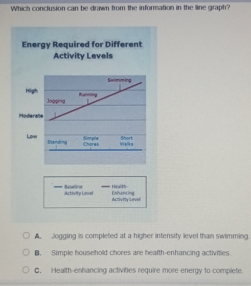 Which conclusion can be drawn from the information in the line graph?
Energy Required for Different
Activity Levels
Hig
Moder
Low
Baseline Health
Activity Level Enhancing
Activity Level
A. Jogging is completed at a higher intensity level than swimming.
B. Simple household chores are health-enhancing activities.
C. Health-enhancing activities require more energy to complete.