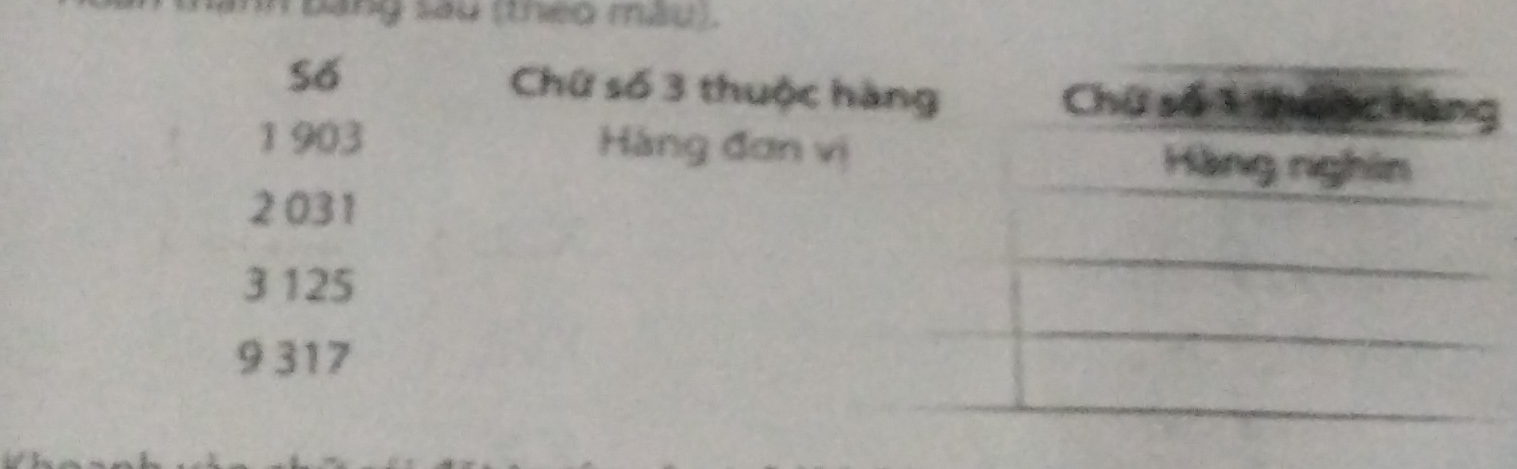 tằng sau (theo màu). 
Số Chứ số 3 thuộc hàng Chứ số 1 thán c hàng
1 903 Hàng đơn vị Hàng nghin
2031
3 125
9 317