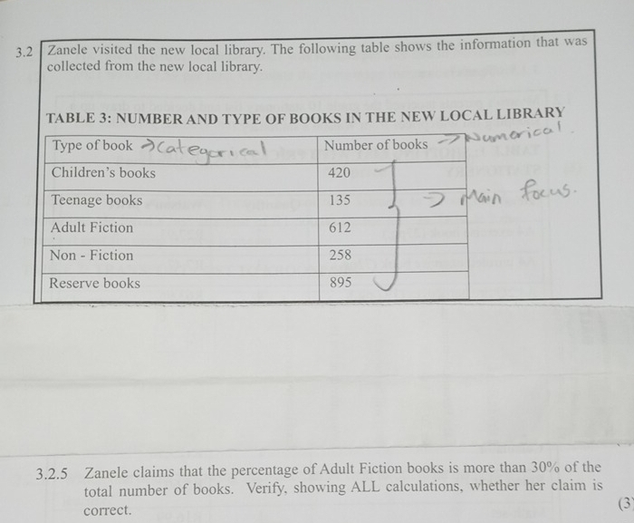 3.2 Zanele visited the new local library. The following table shows the information that was 
collected from the new local library. 
TABLE 3: NUMBER AND TYPE OF BOOKS IN THE NEW LOCAL LIBRARY 
3.2.5 Zanele claims that the percentage of Adult Fiction books is more than 30% of the 
total number of books. Verify, showing ALL calculations, whether her claim is 
correct. 
(3