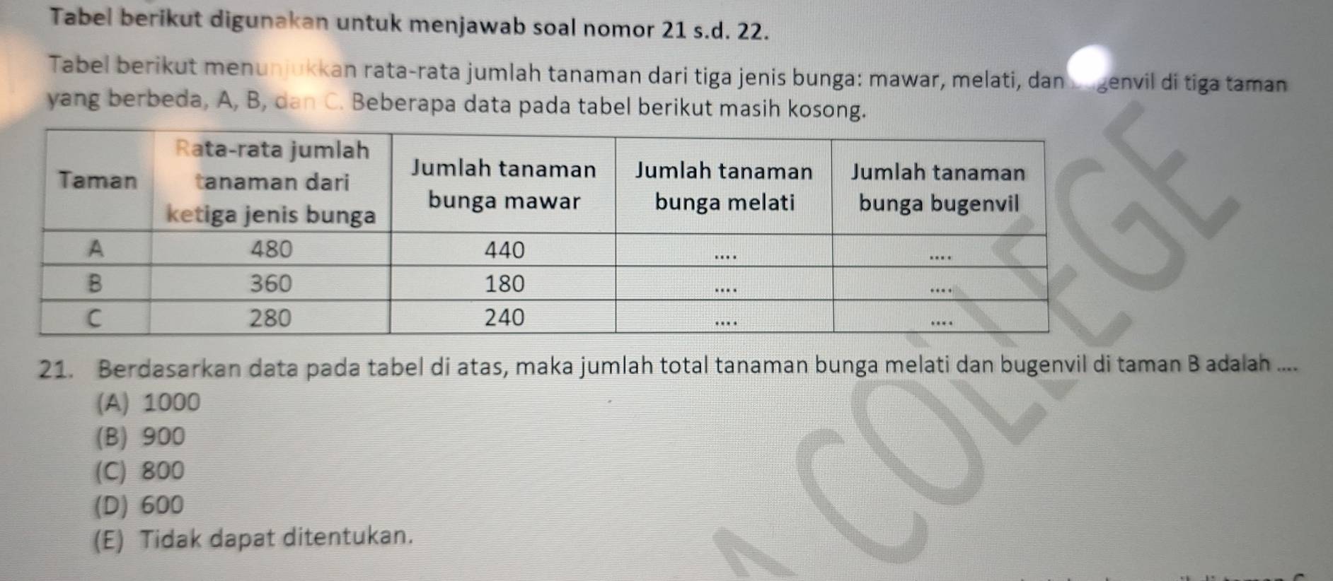 Tabel berikut digunakan untuk menjawab soal nomor 21 s.d. 22.
Tabel berikut menunjukkan rata-rata jumlah tanaman dari tiga jenis bunga: mawar, melati, dan Lugenvil di tiga taman
yang berbeda, A, B, dan C. Beberapa data pada tabel berikut masih kosong.
21. Berdasarkan data pada tabel di atas, maka jumlah total tanaman bunga melati dan bugenvil di taman B adalah ....
(A) 1000
(B) 900
(C) 800
(D) 600
(E) Tidak dapat ditentukan.